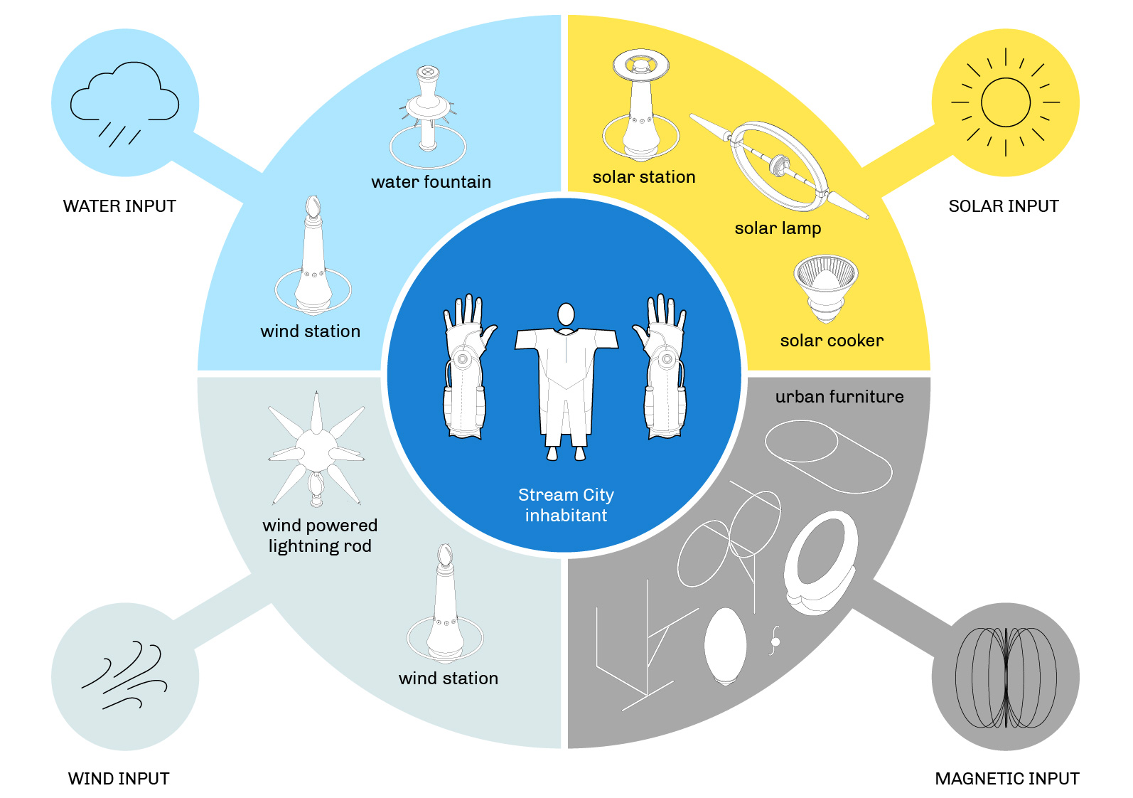 The city as a system